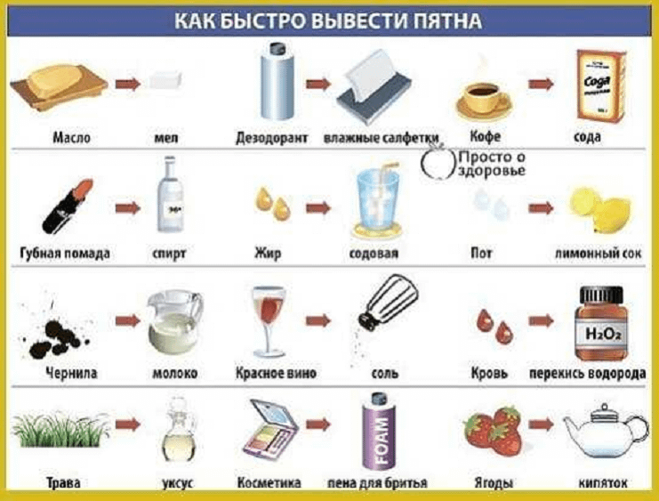 Средства для удаления пятен с одежды